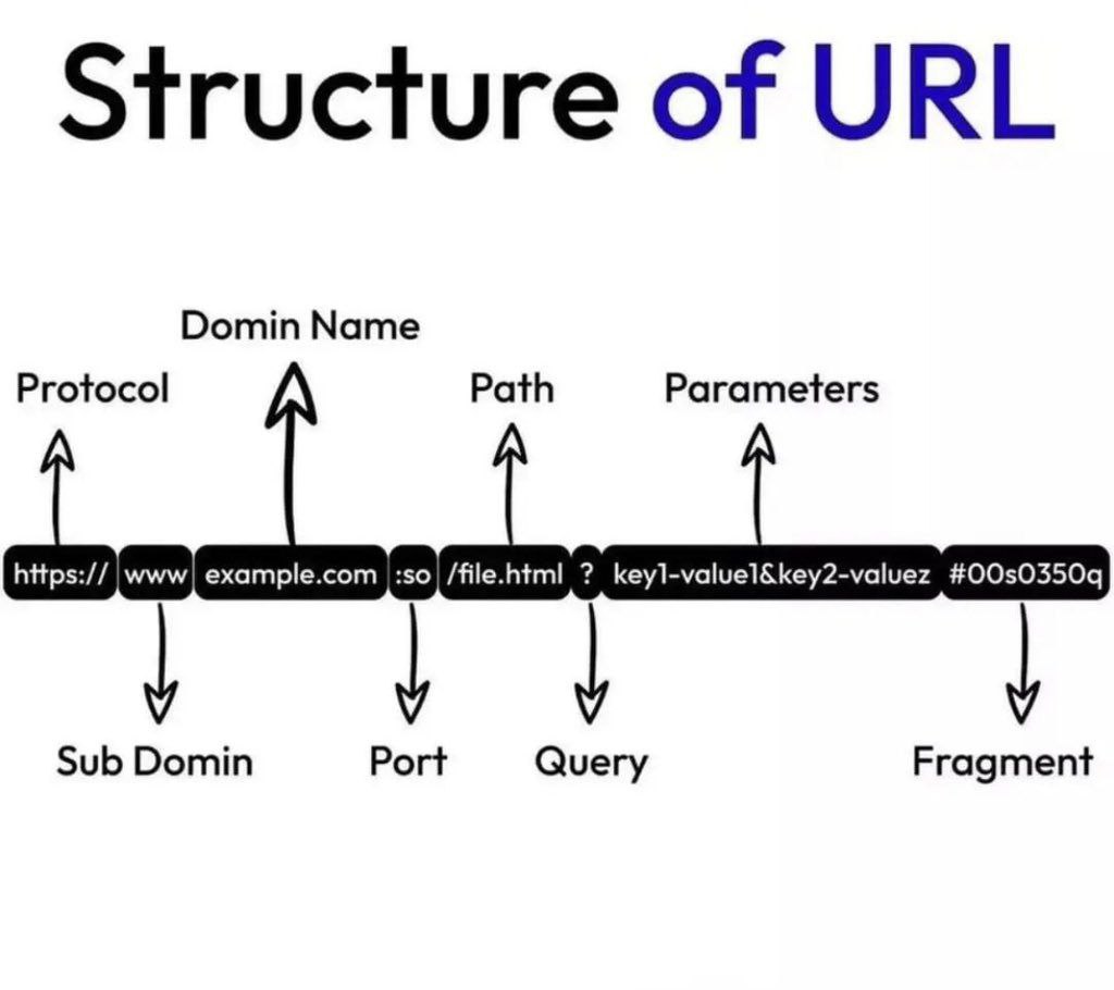 ساختار یک URL