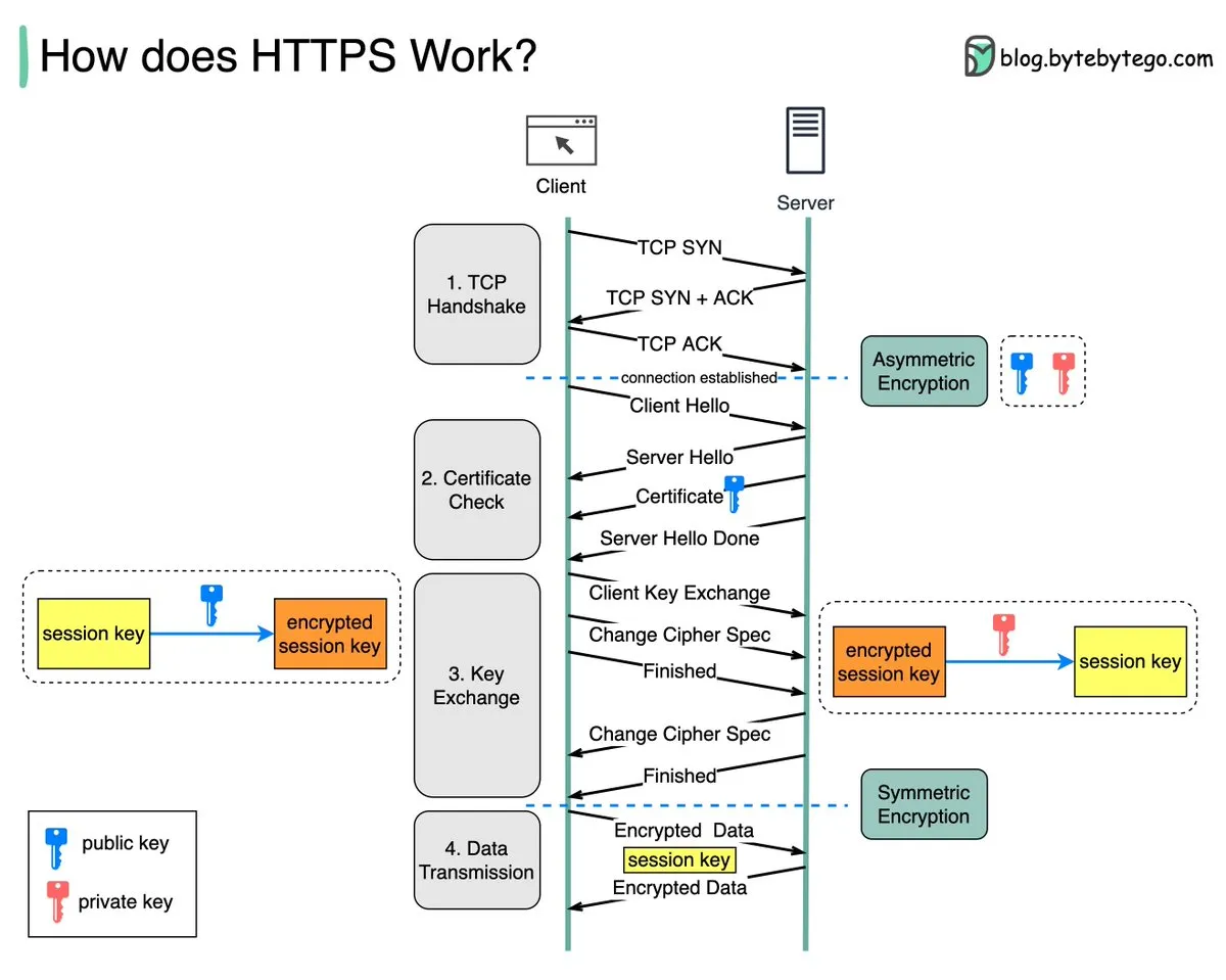 پروتکل HTTPS چطور کار می کند؟ با این پروتکل بیشتر آشنا شویم