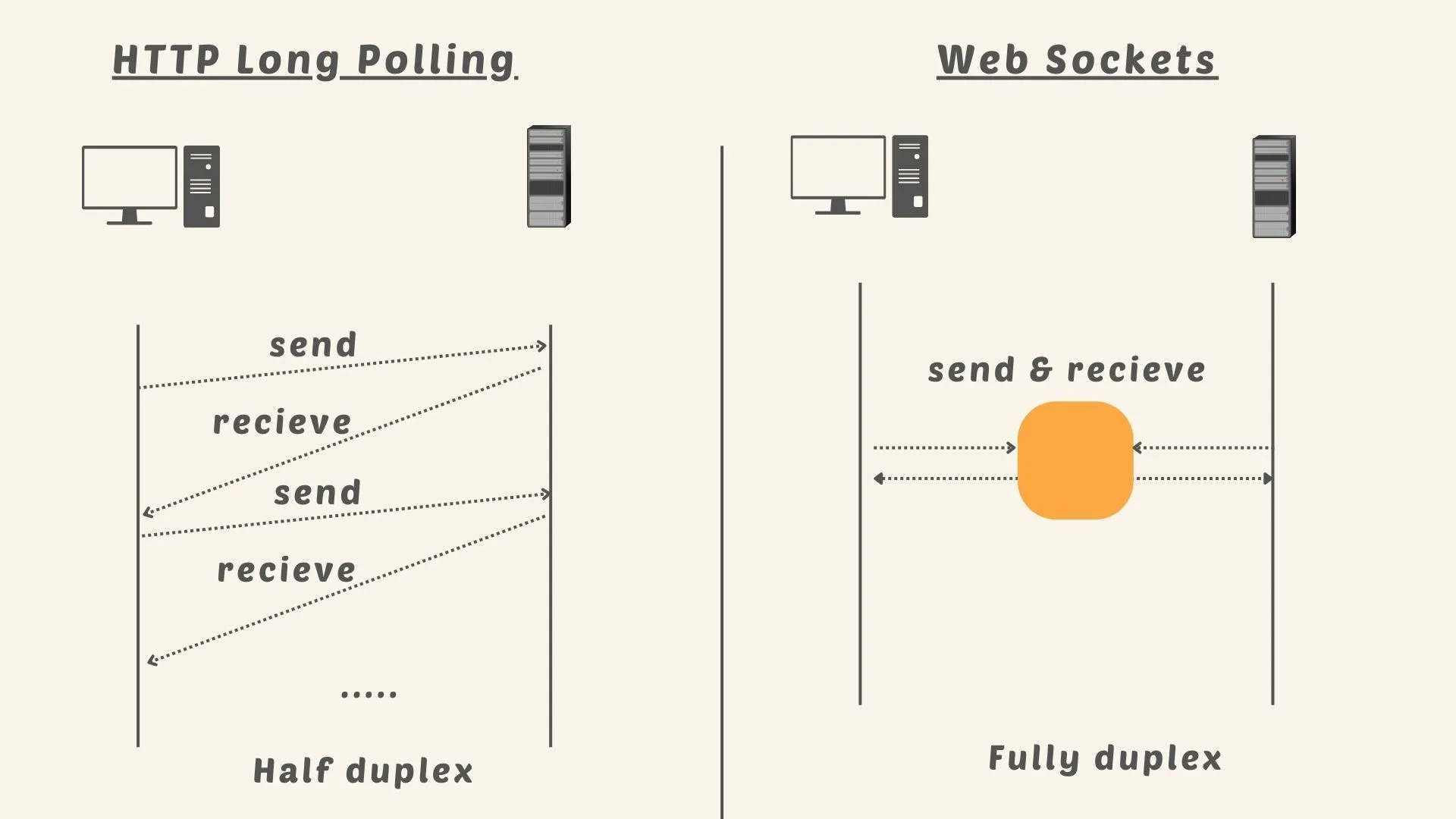 مقایسه HTTP Long Polling با WebSockets