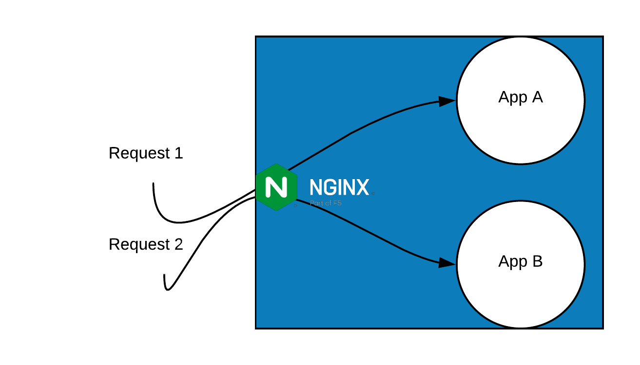 آموزش  استفاده از Nginx به عنوان پراکسی معکوس (Reverse Proxy)