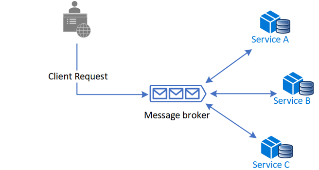 با الگوی طراحی ساگا (Saga Design Pattern) در معماری میکروسرویس آشنا شویم